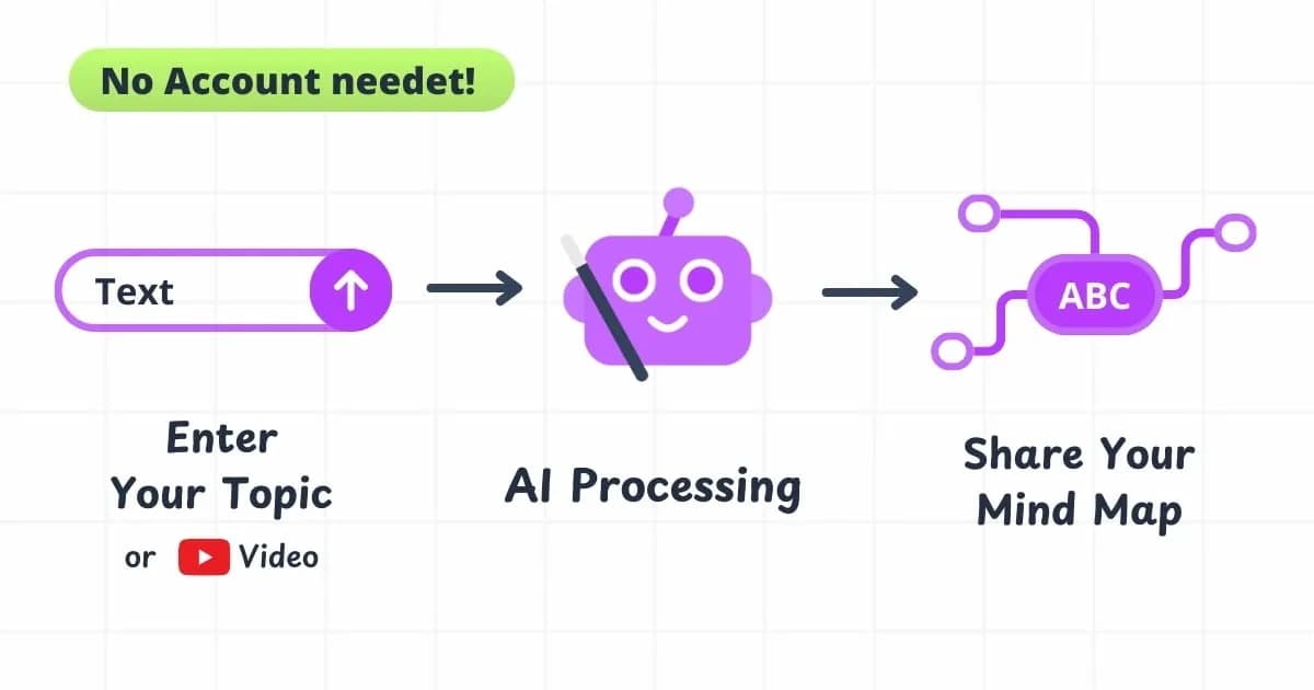 Mind Map Wizard homepage screenshot — Create infinite Mind Maps using AI. Totally free!