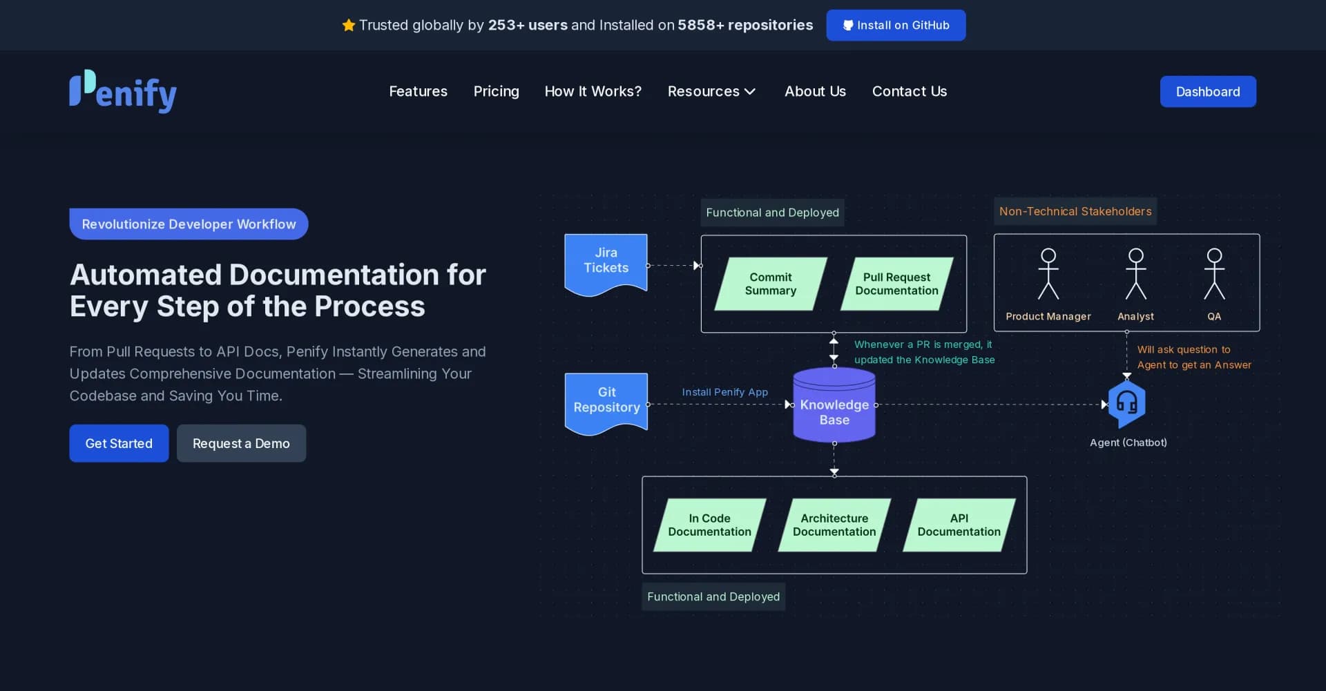 Penify.dev homepage screenshot — AI-powered code documentation for multiple languages